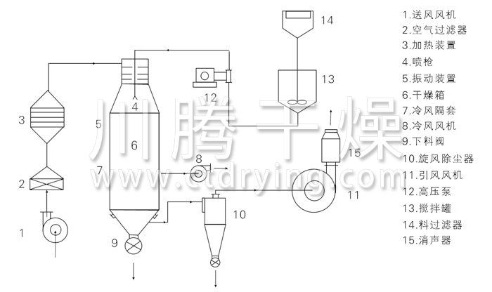 壓力式噴霧干燥機結構示意圖