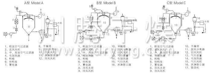 中藥浸膏噴霧干燥機結構示意圖